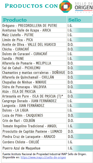 Tabla 3 Productos con DO-IG Chile