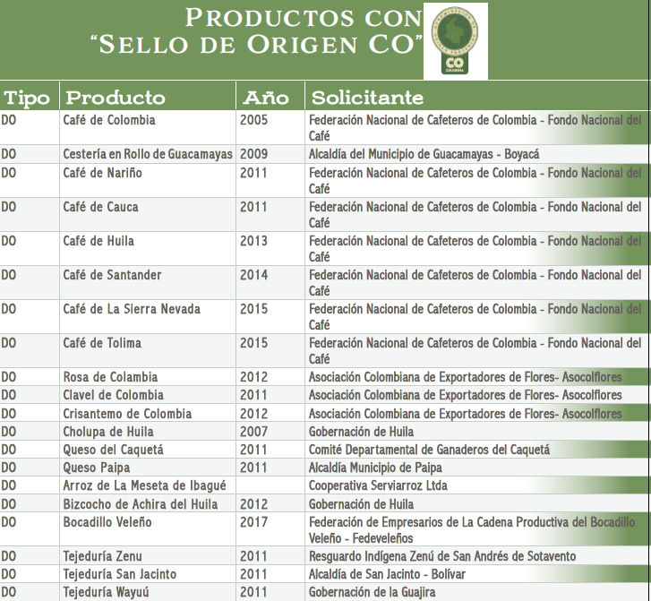 Tabla 1 Productos con el Sello Origen CO