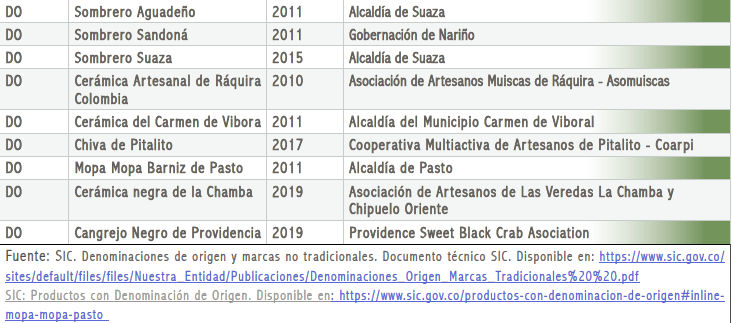 Tabla 2 productos con Sello Origen CO