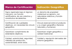 Tabla diferencias entre Marcas de Certificación y IGs