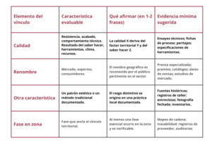 . Matriz rápida del vínculo territorial 