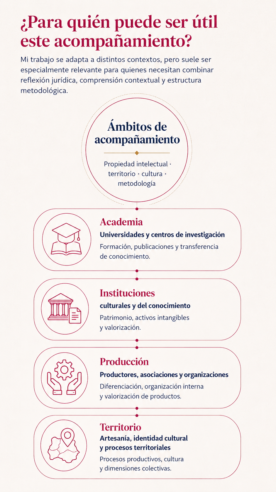 Infografia_Sección 4 _Vertical Infografía vertical sobre acompañamiento en propiedad intelectual, cultura, territorio y metodología para distintos perfiles de proyectos